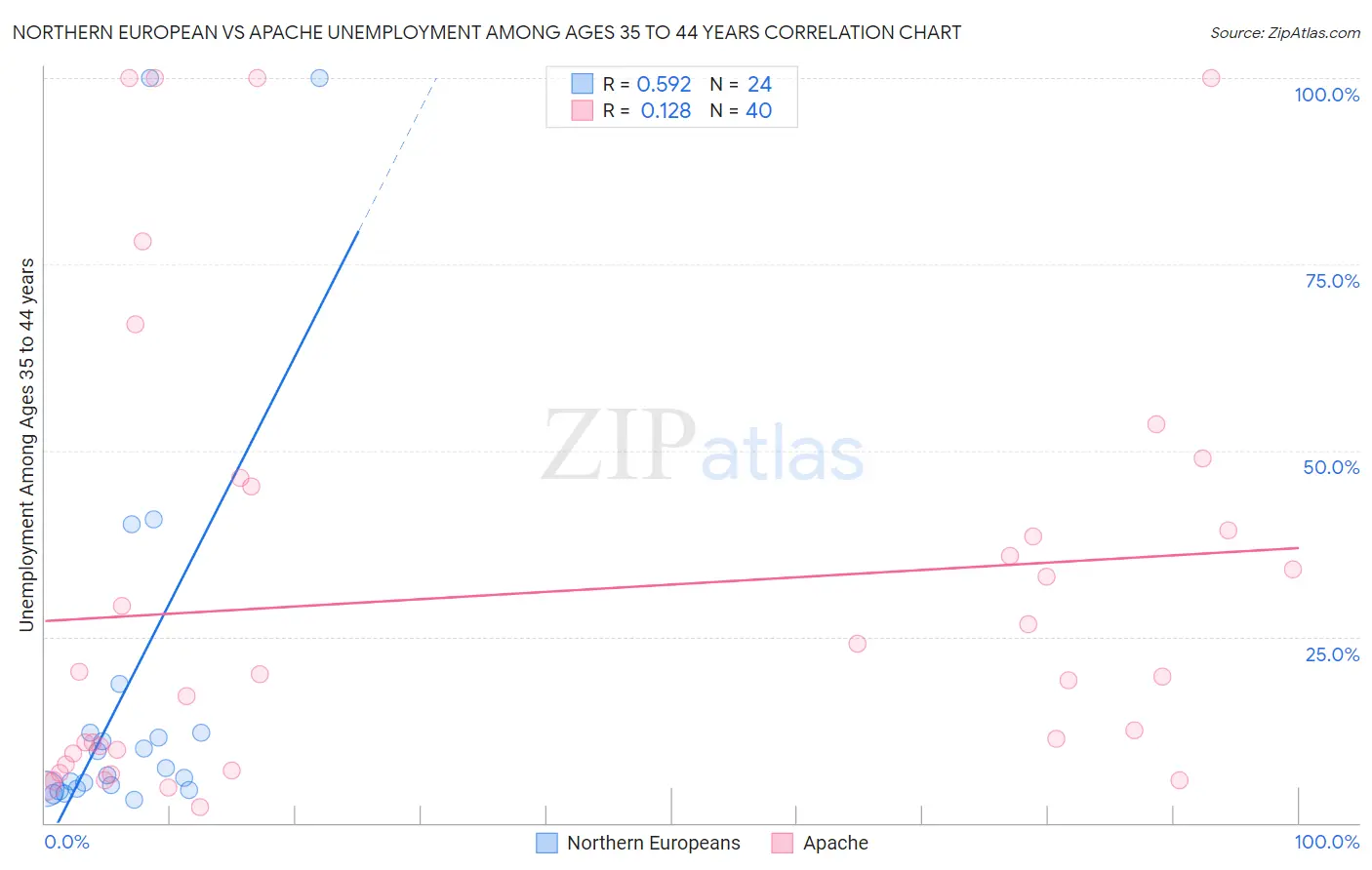 Northern European vs Apache Unemployment Among Ages 35 to 44 years