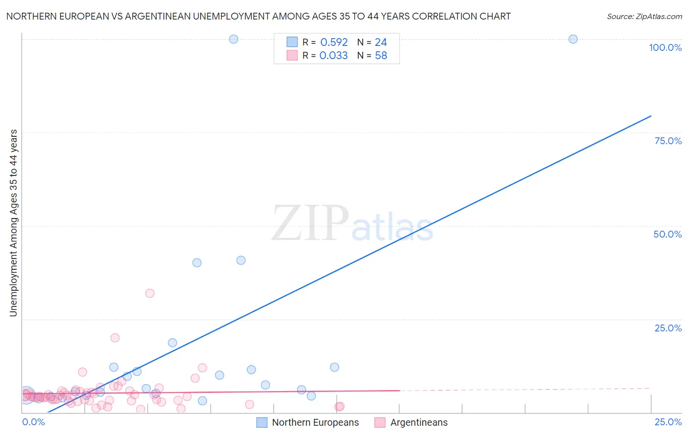 Northern European vs Argentinean Unemployment Among Ages 35 to 44 years