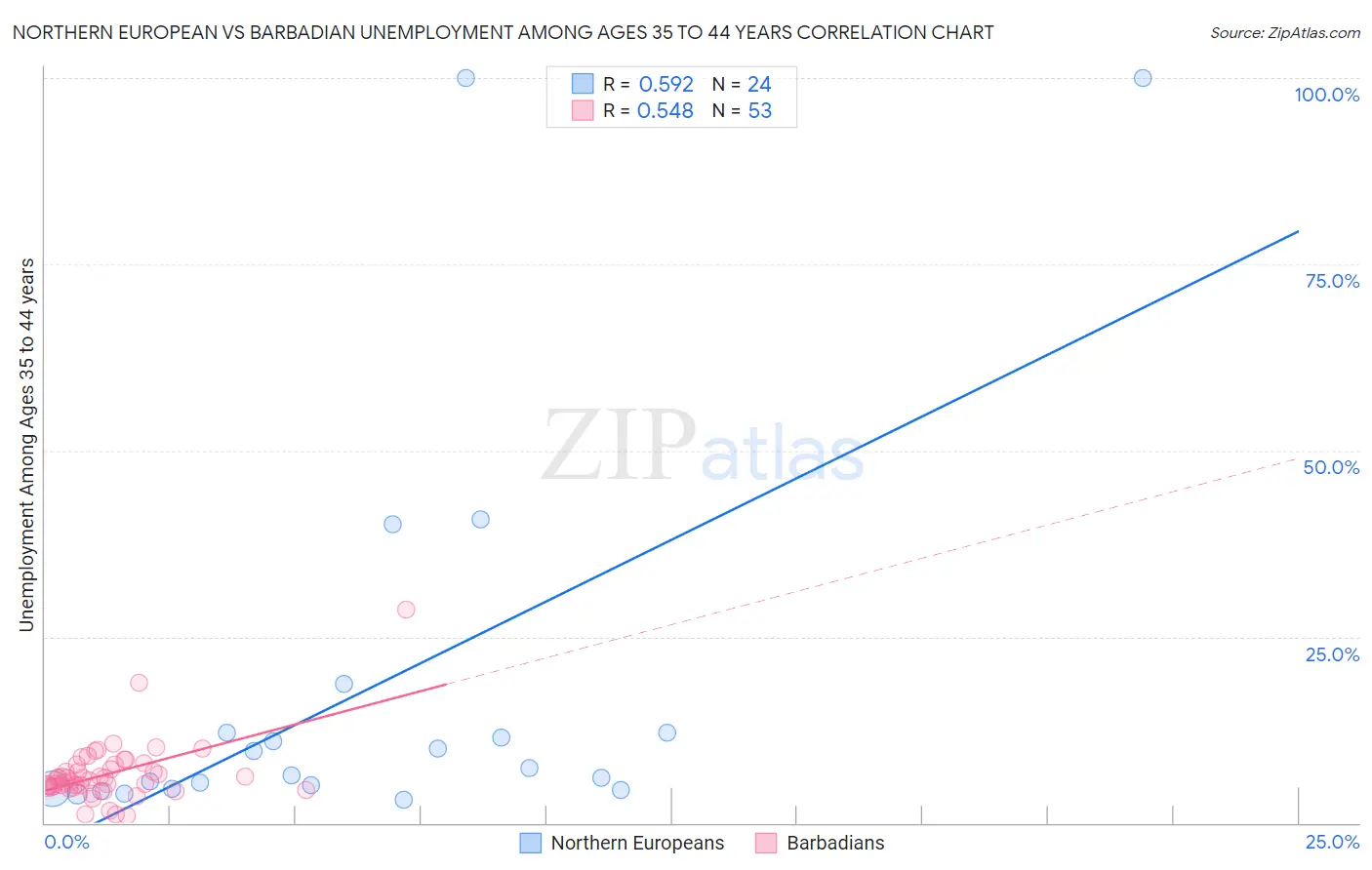 Northern European vs Barbadian Unemployment Among Ages 35 to 44 years