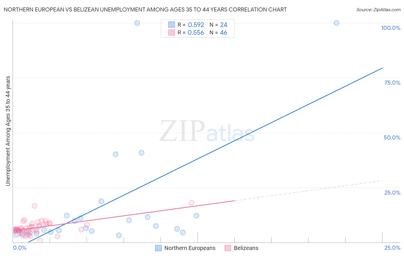 Northern European vs Belizean Unemployment Among Ages 35 to 44 years