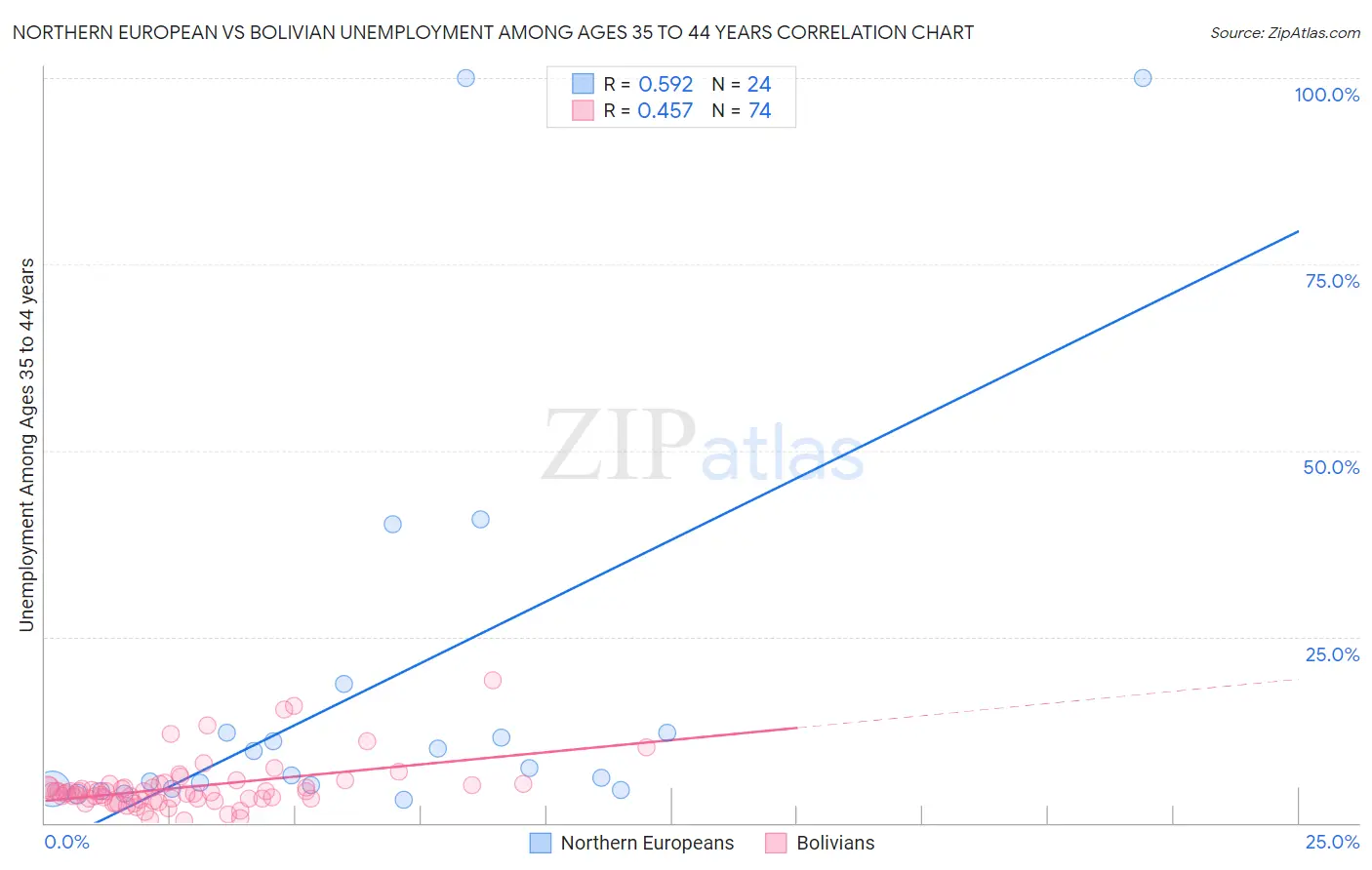 Northern European vs Bolivian Unemployment Among Ages 35 to 44 years