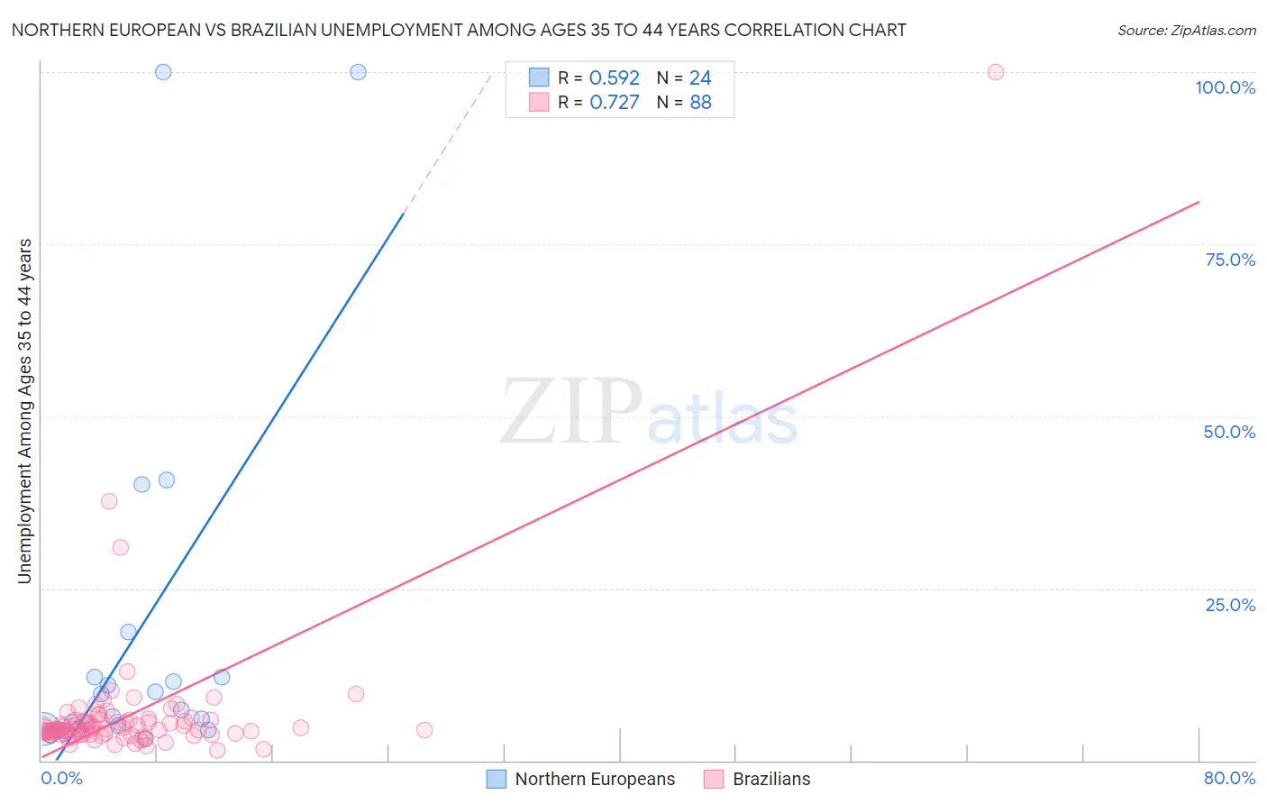 Northern European vs Brazilian Unemployment Among Ages 35 to 44 years