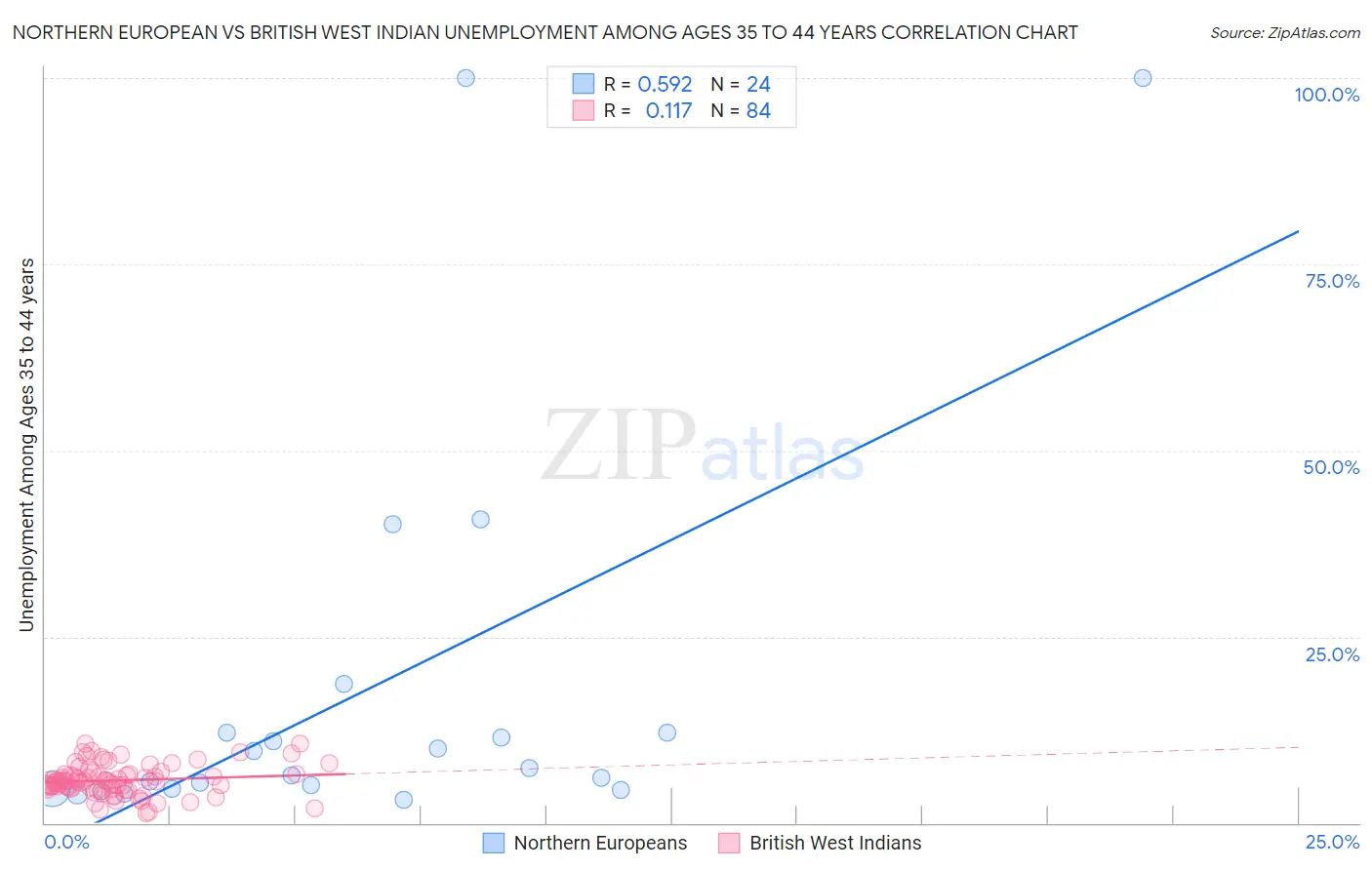 Northern European vs British West Indian Unemployment Among Ages 35 to 44 years