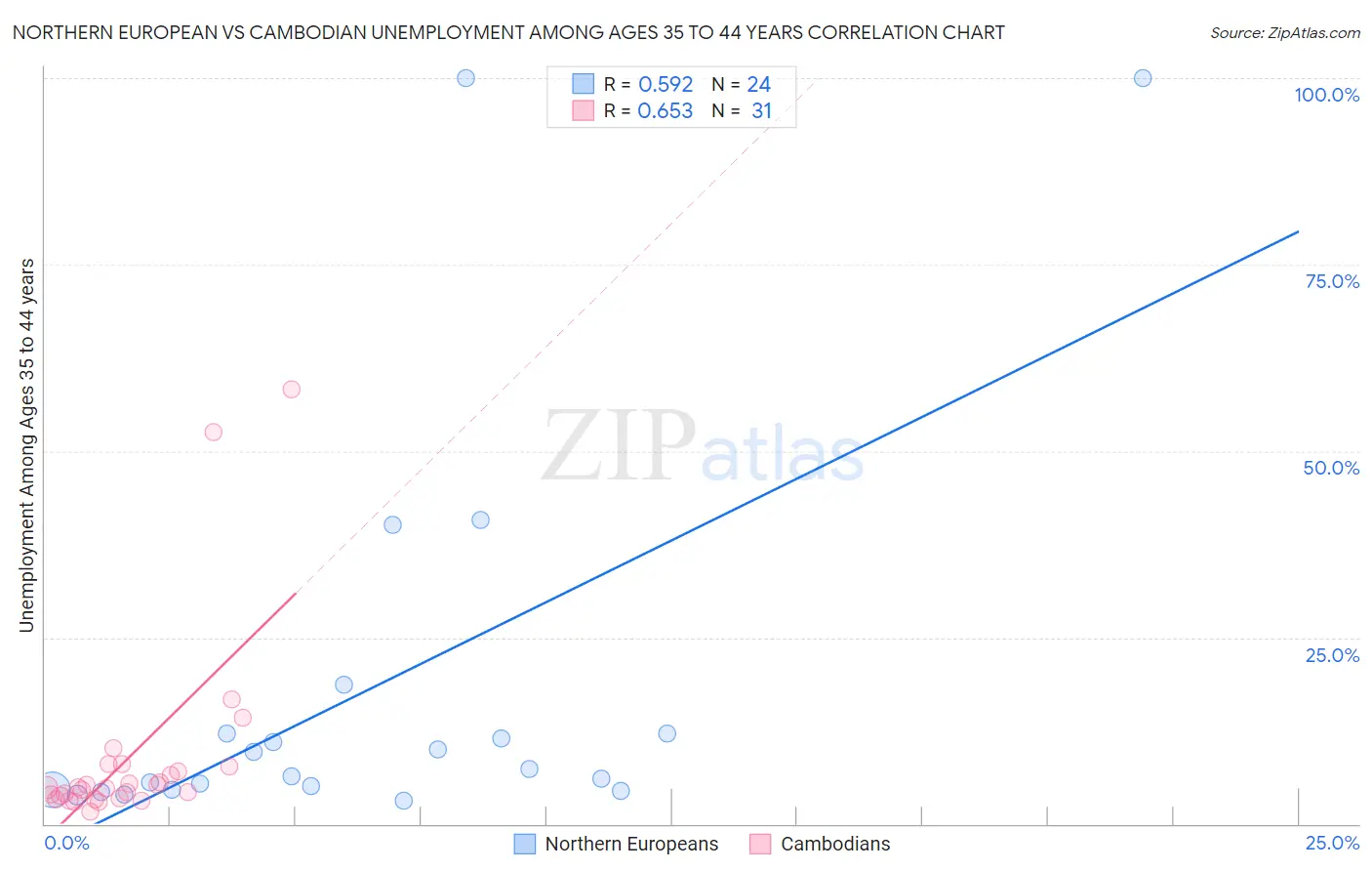 Northern European vs Cambodian Unemployment Among Ages 35 to 44 years