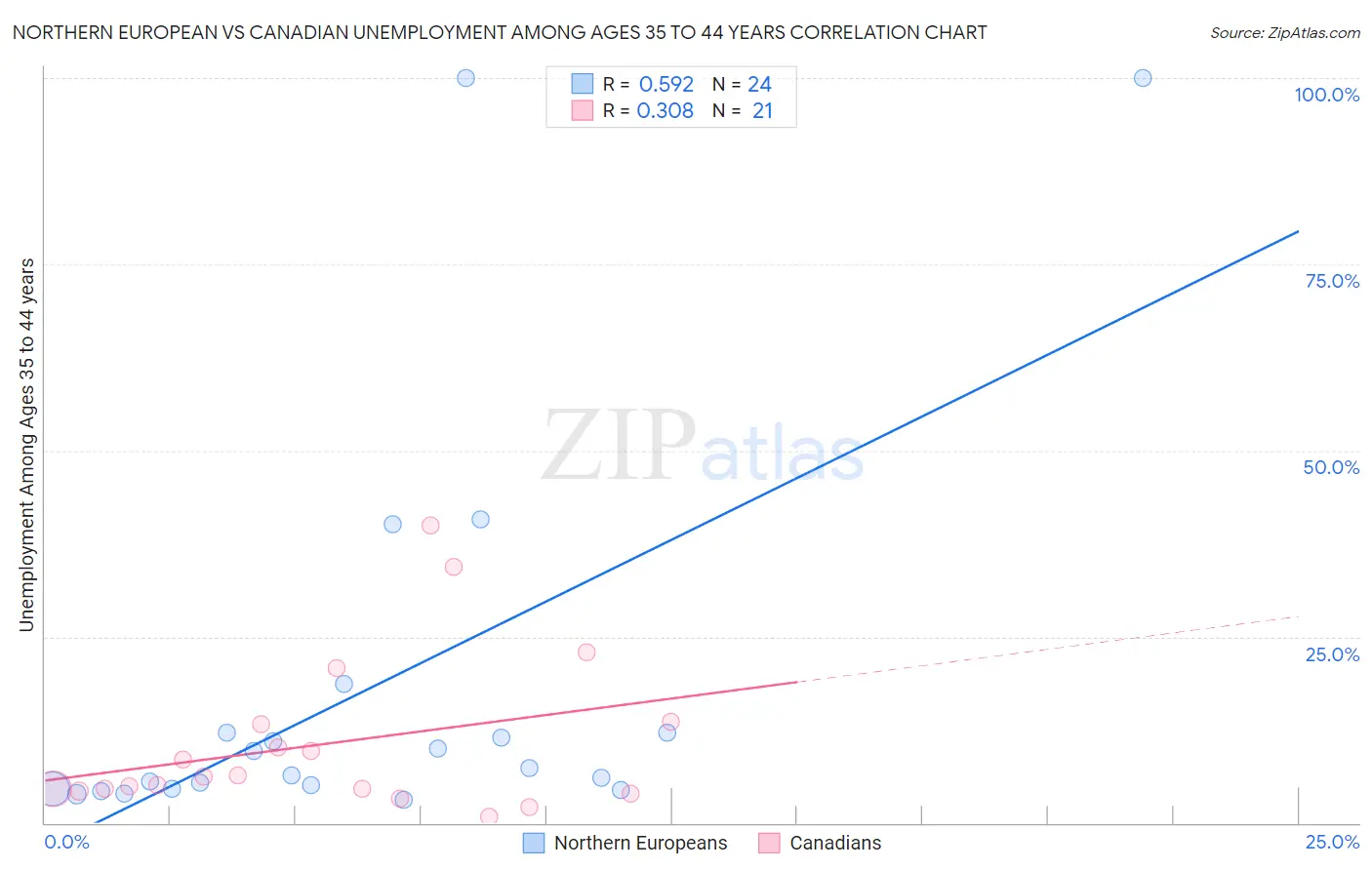 Northern European vs Canadian Unemployment Among Ages 35 to 44 years