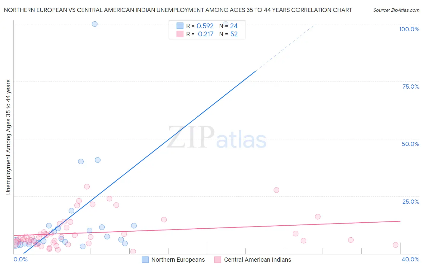 Northern European vs Central American Indian Unemployment Among Ages 35 to 44 years