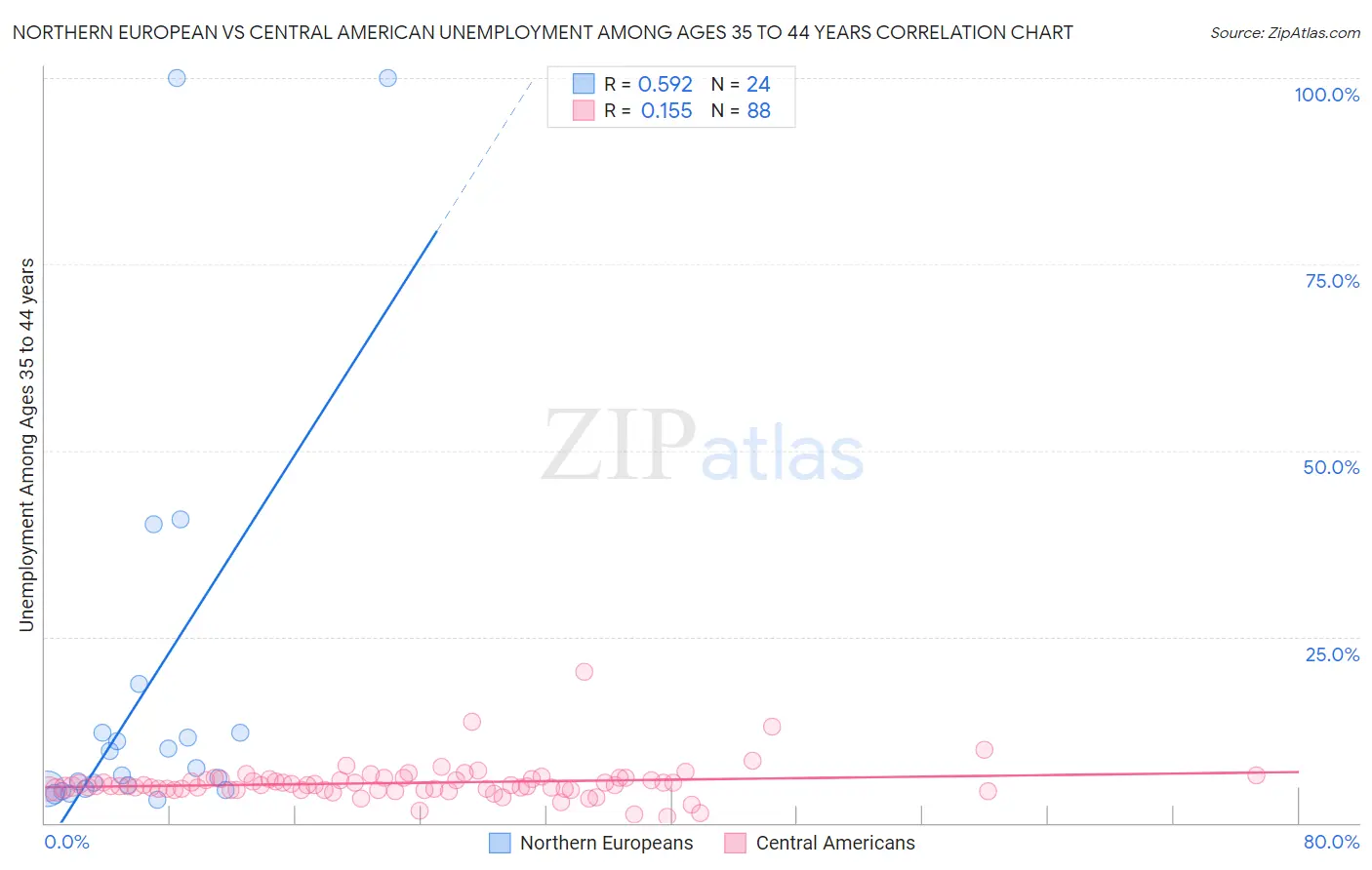 Northern European vs Central American Unemployment Among Ages 35 to 44 years