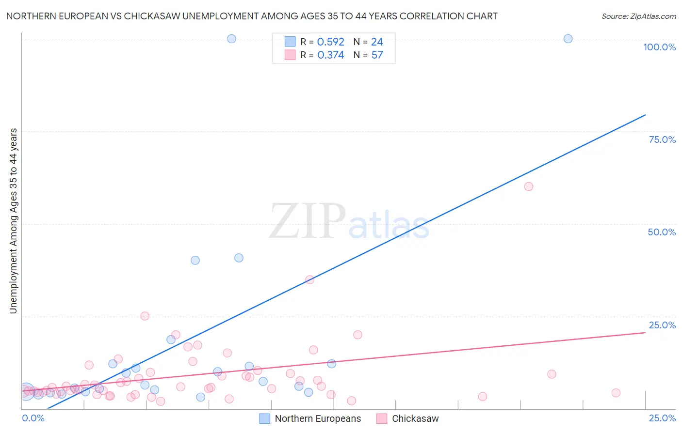 Northern European vs Chickasaw Unemployment Among Ages 35 to 44 years