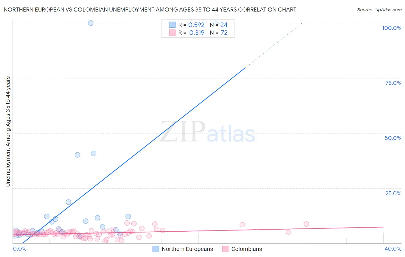 Northern European vs Colombian Unemployment Among Ages 35 to 44 years