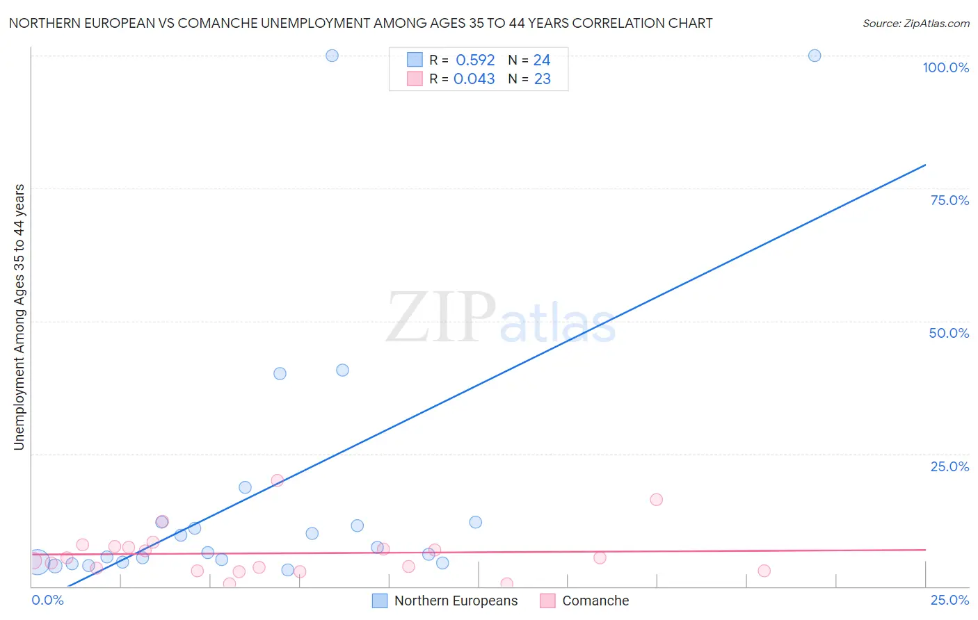 Northern European vs Comanche Unemployment Among Ages 35 to 44 years