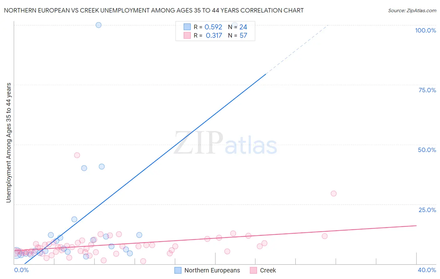 Northern European vs Creek Unemployment Among Ages 35 to 44 years