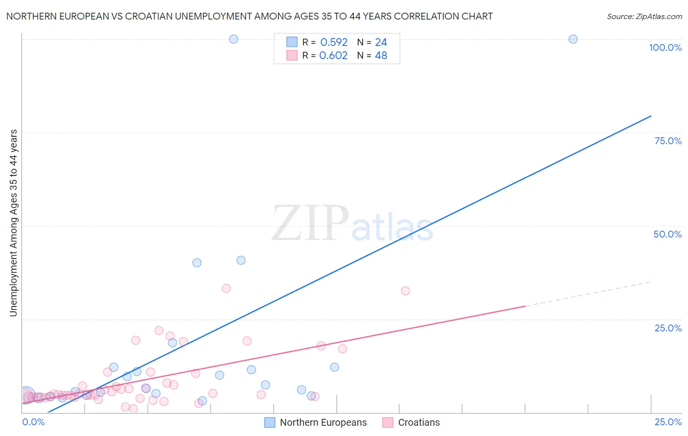 Northern European vs Croatian Unemployment Among Ages 35 to 44 years