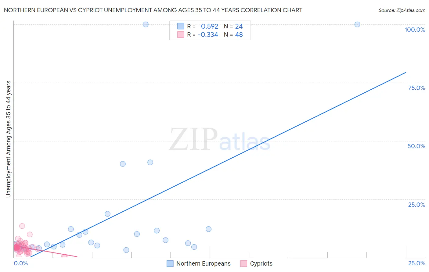 Northern European vs Cypriot Unemployment Among Ages 35 to 44 years