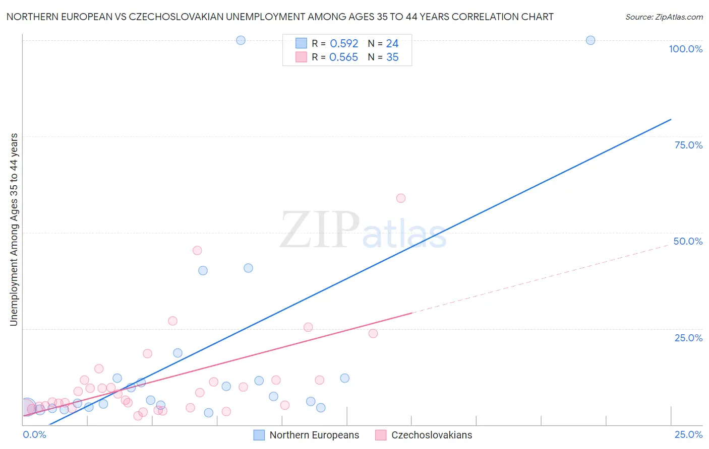 Northern European vs Czechoslovakian Unemployment Among Ages 35 to 44 years