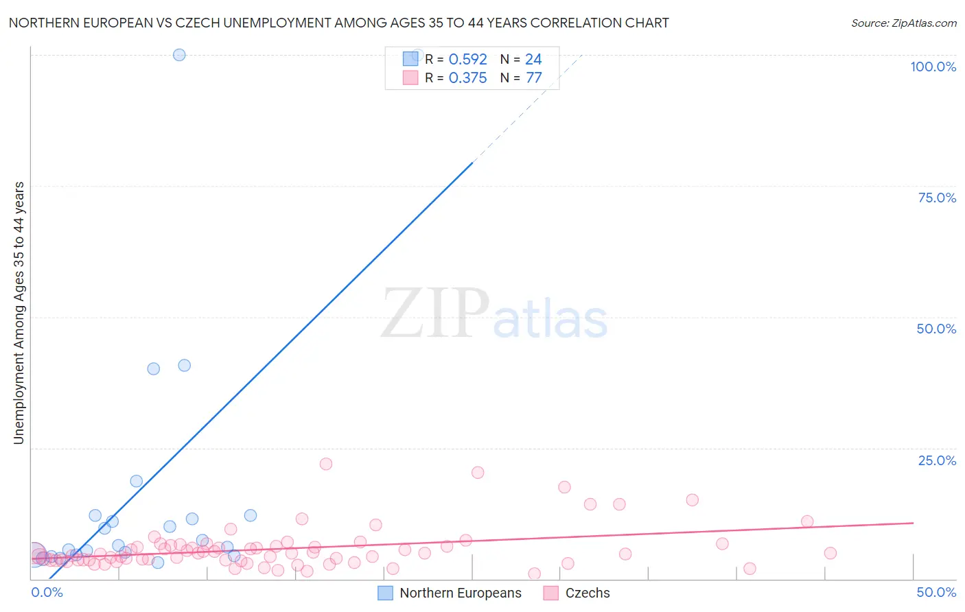 Northern European vs Czech Unemployment Among Ages 35 to 44 years