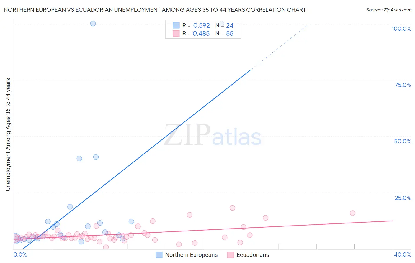 Northern European vs Ecuadorian Unemployment Among Ages 35 to 44 years