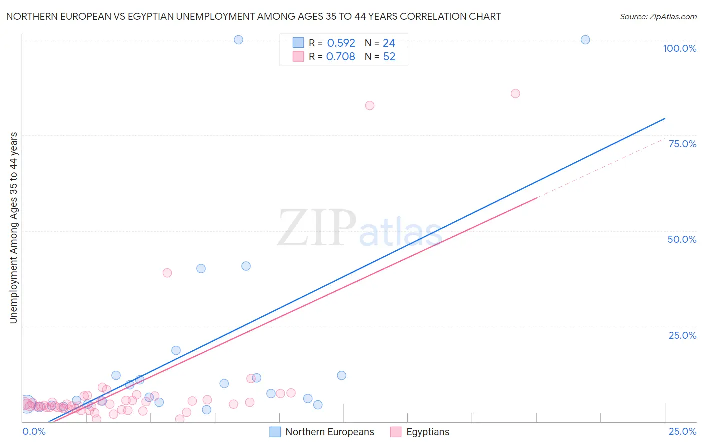 Northern European vs Egyptian Unemployment Among Ages 35 to 44 years