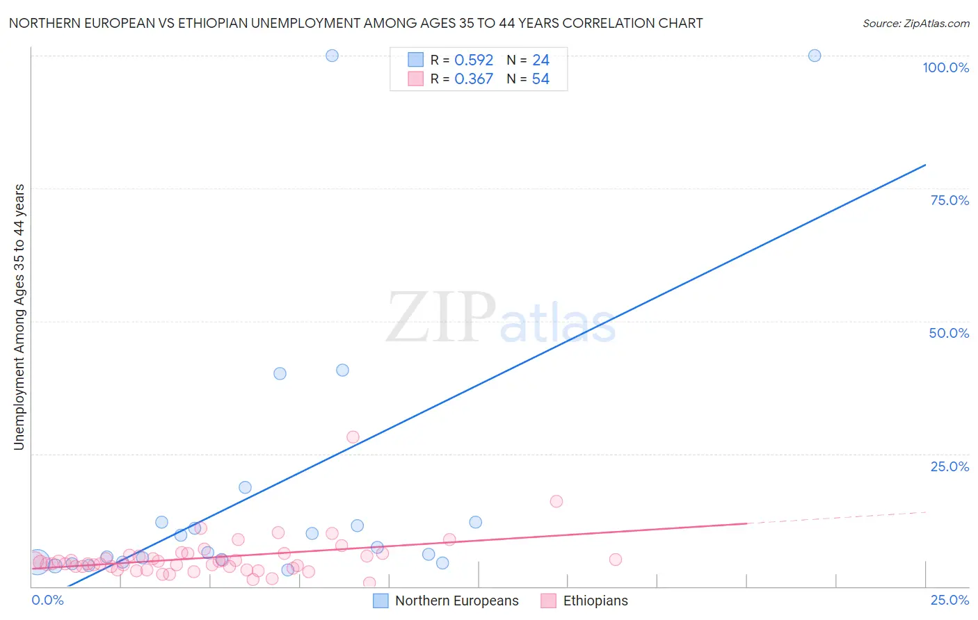 Northern European vs Ethiopian Unemployment Among Ages 35 to 44 years