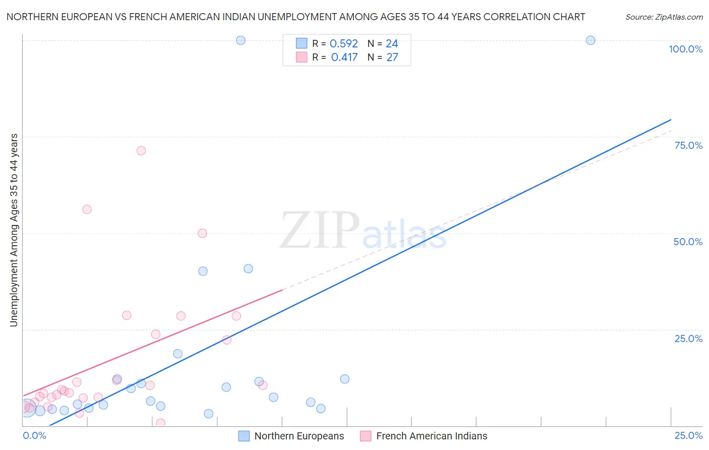 Northern European vs French American Indian Unemployment Among Ages 35 to 44 years