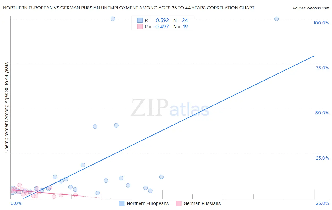 Northern European vs German Russian Unemployment Among Ages 35 to 44 years