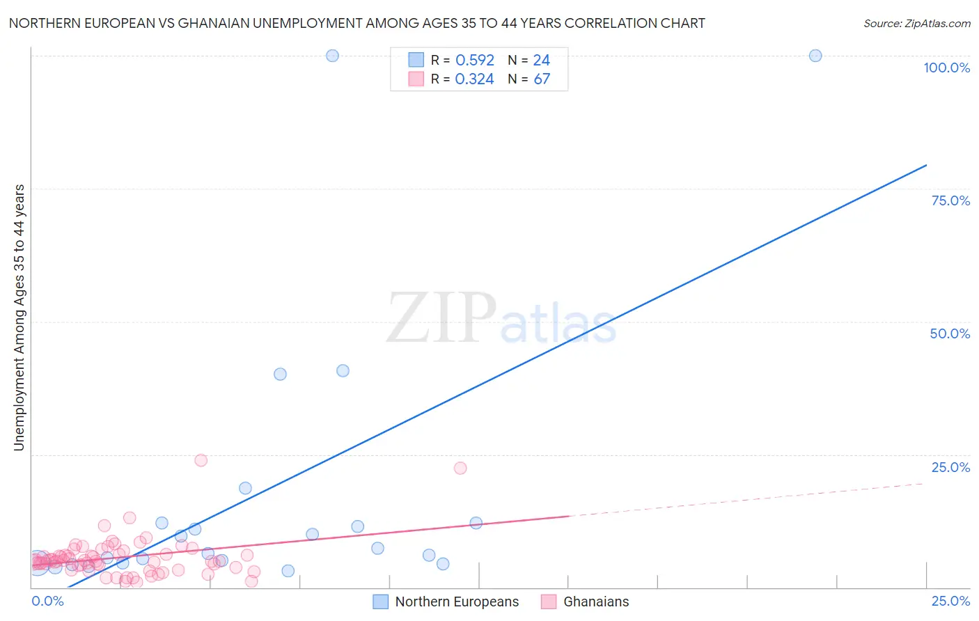 Northern European vs Ghanaian Unemployment Among Ages 35 to 44 years