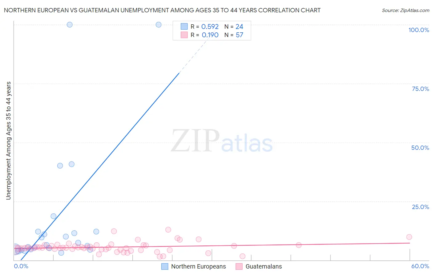 Northern European vs Guatemalan Unemployment Among Ages 35 to 44 years