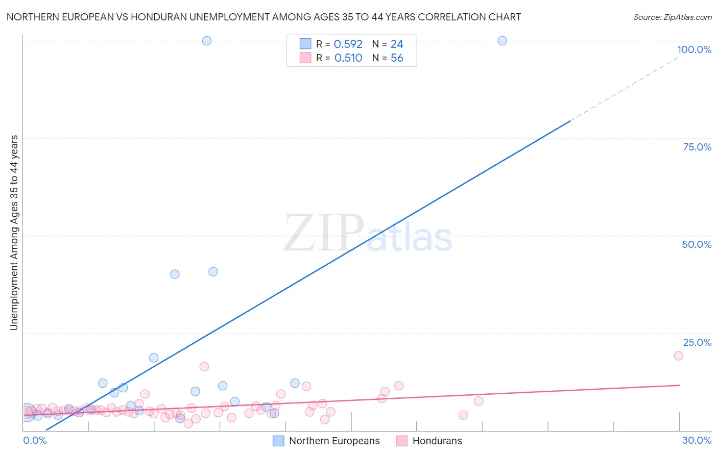 Northern European vs Honduran Unemployment Among Ages 35 to 44 years