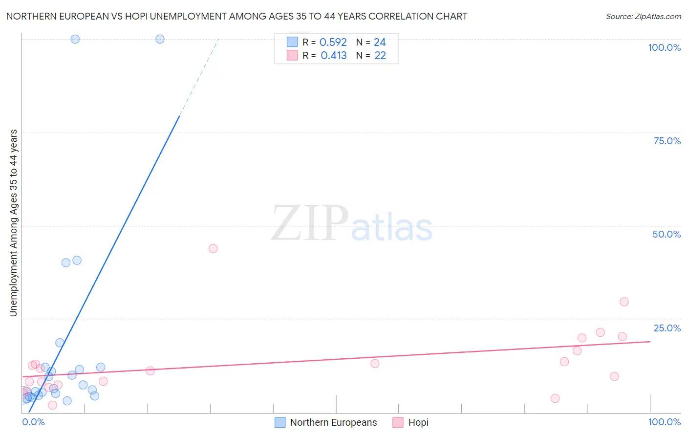 Northern European vs Hopi Unemployment Among Ages 35 to 44 years