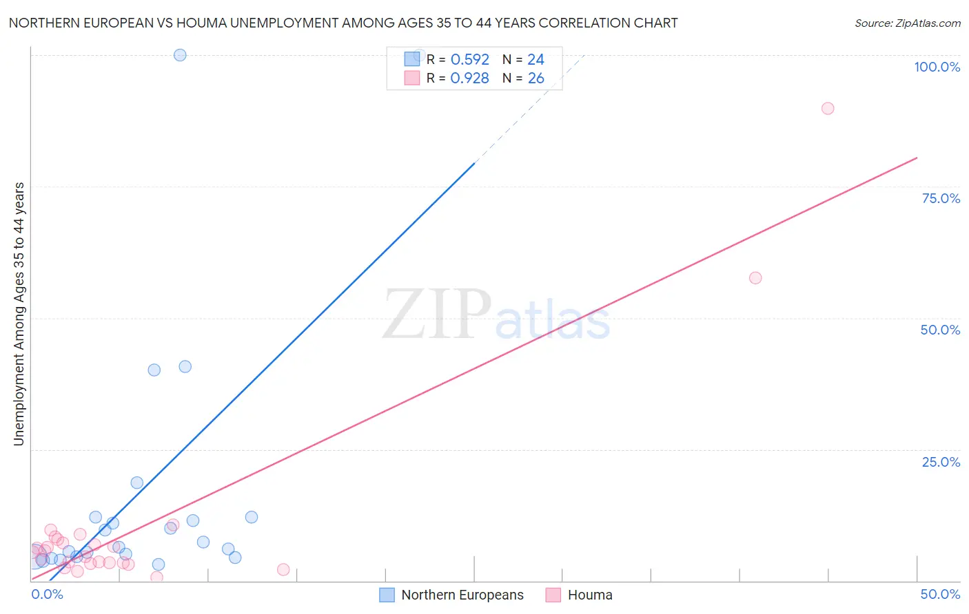 Northern European vs Houma Unemployment Among Ages 35 to 44 years