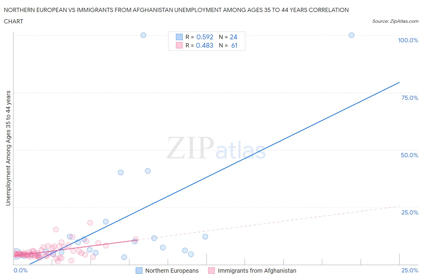 Northern European vs Immigrants from Afghanistan Unemployment Among Ages 35 to 44 years