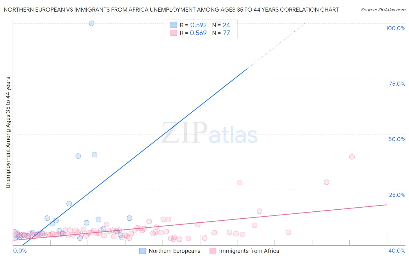 Northern European vs Immigrants from Africa Unemployment Among Ages 35 to 44 years