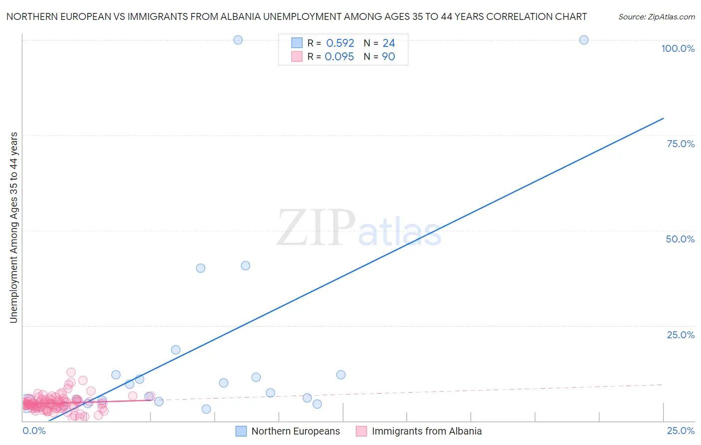 Northern European vs Immigrants from Albania Unemployment Among Ages 35 to 44 years