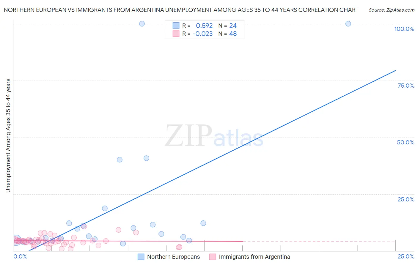 Northern European vs Immigrants from Argentina Unemployment Among Ages 35 to 44 years