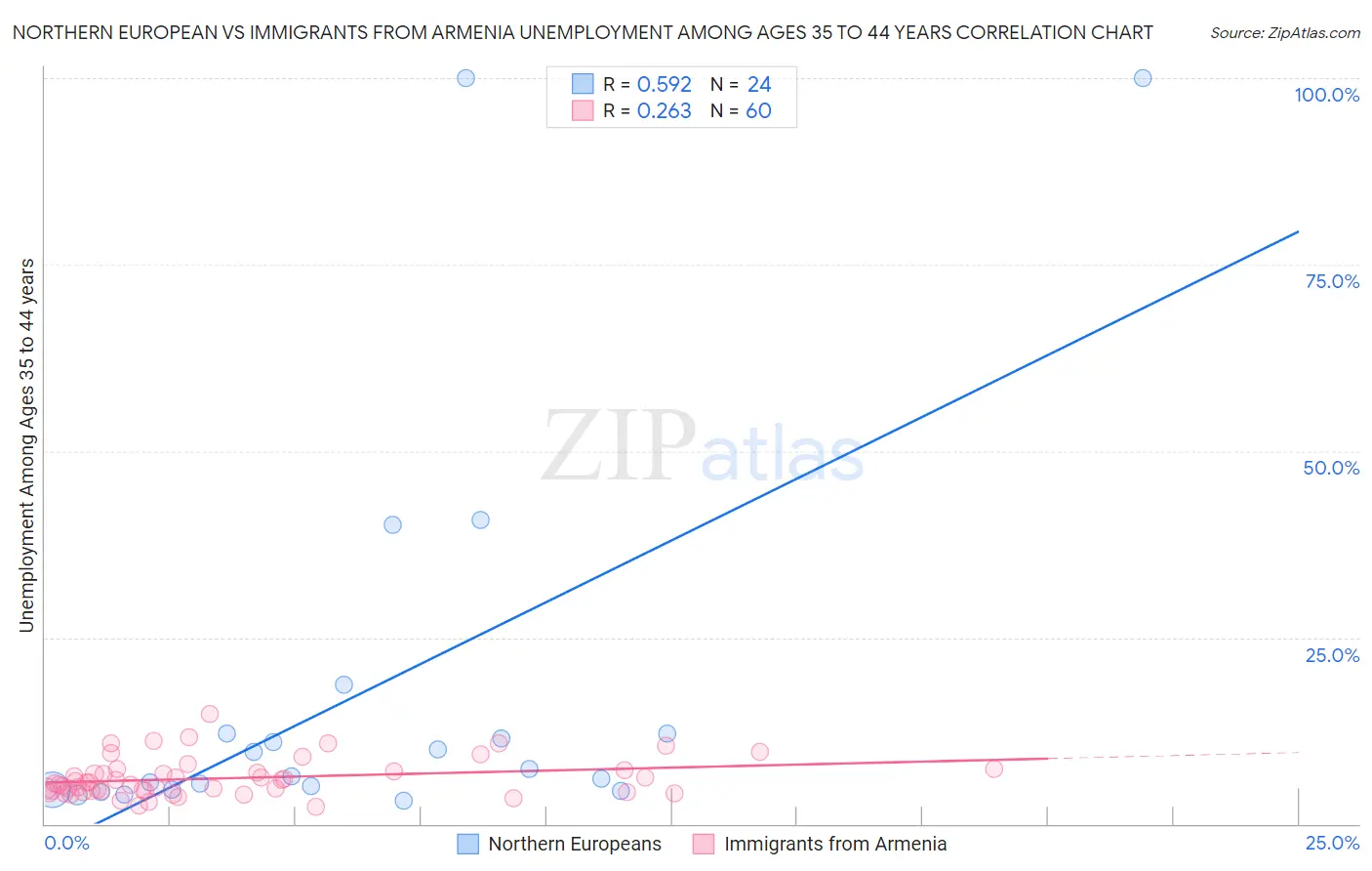 Northern European vs Immigrants from Armenia Unemployment Among Ages 35 to 44 years