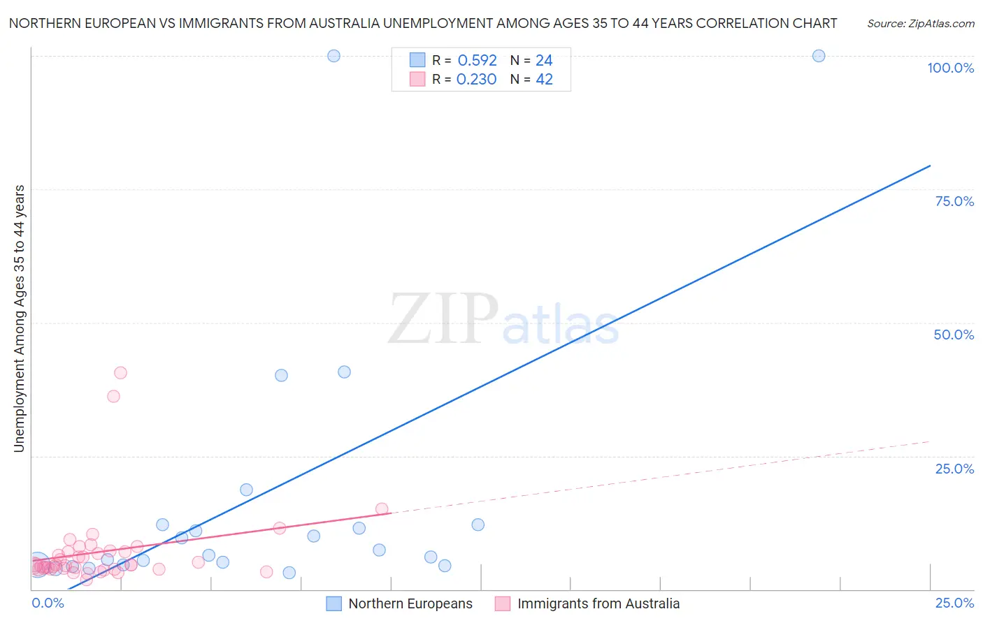 Northern European vs Immigrants from Australia Unemployment Among Ages 35 to 44 years