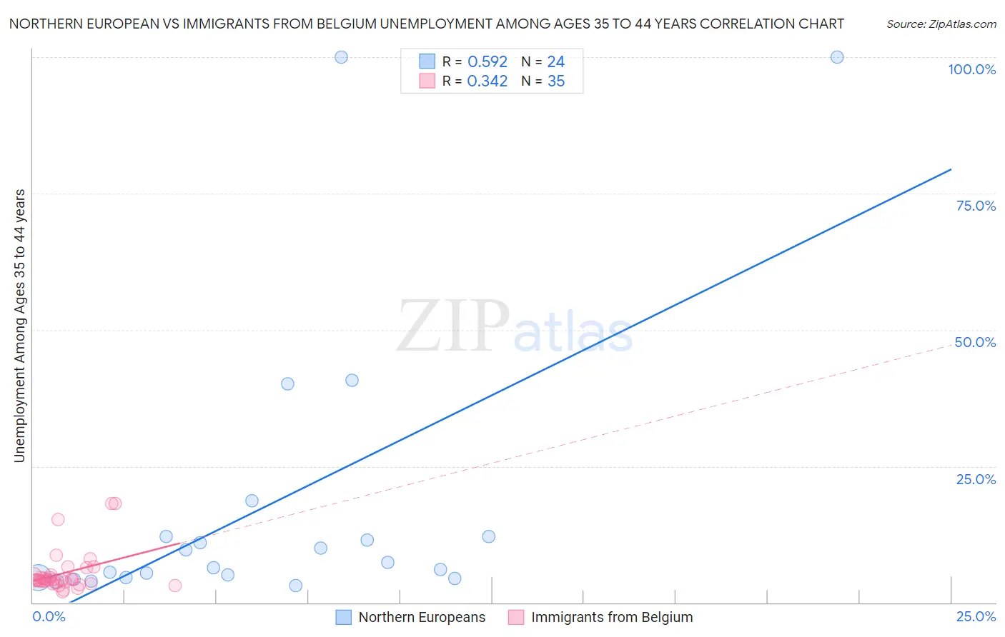 Northern European vs Immigrants from Belgium Unemployment Among Ages 35 to 44 years