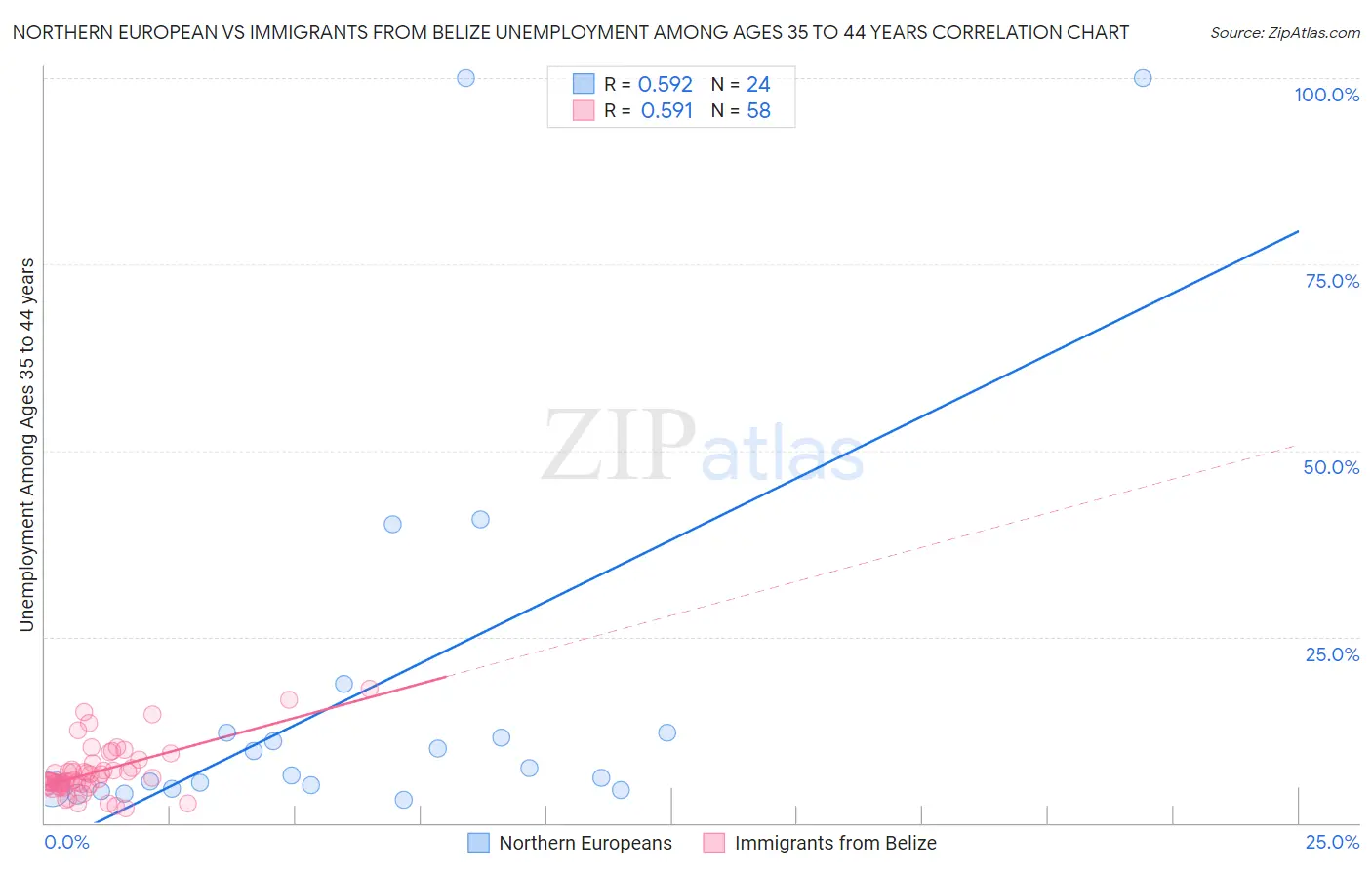 Northern European vs Immigrants from Belize Unemployment Among Ages 35 to 44 years