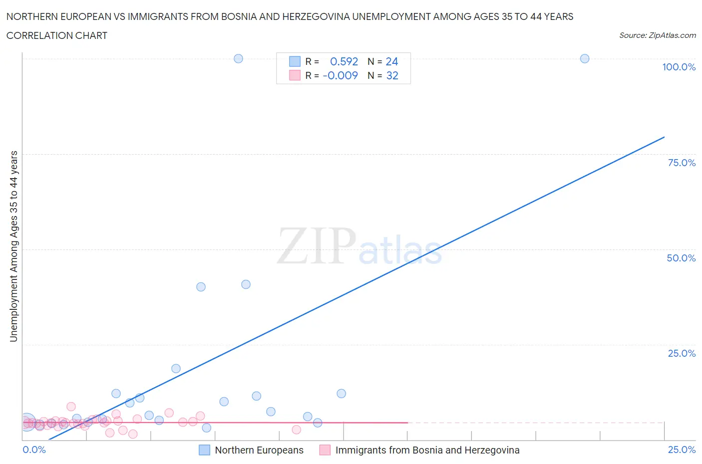 Northern European vs Immigrants from Bosnia and Herzegovina Unemployment Among Ages 35 to 44 years