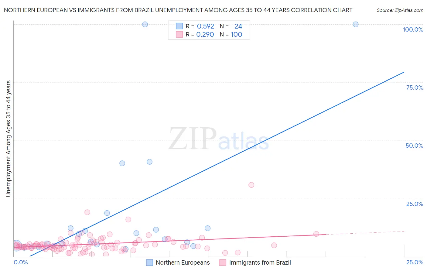 Northern European vs Immigrants from Brazil Unemployment Among Ages 35 to 44 years