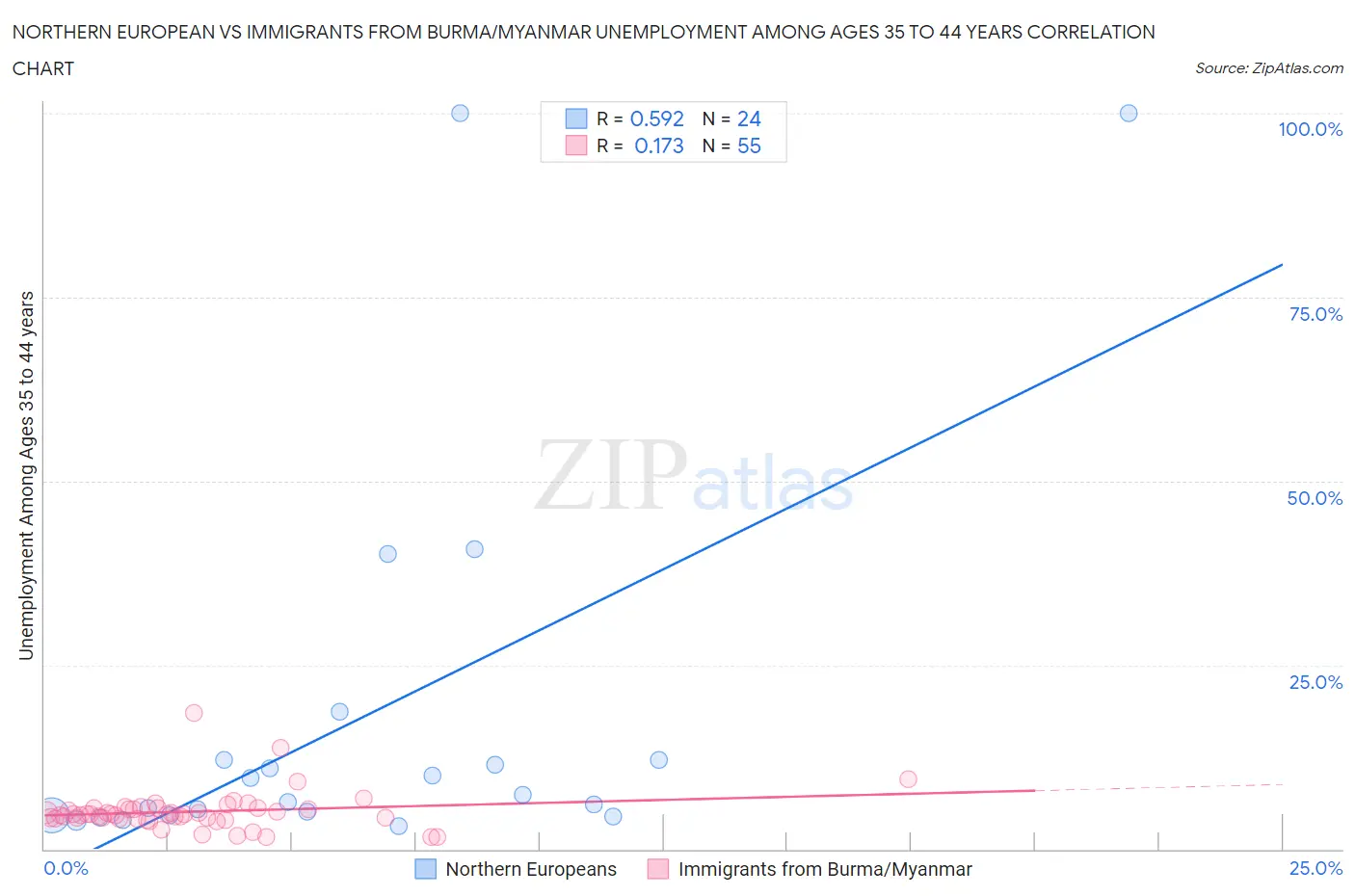 Northern European vs Immigrants from Burma/Myanmar Unemployment Among Ages 35 to 44 years