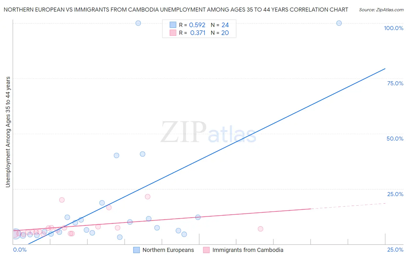 Northern European vs Immigrants from Cambodia Unemployment Among Ages 35 to 44 years