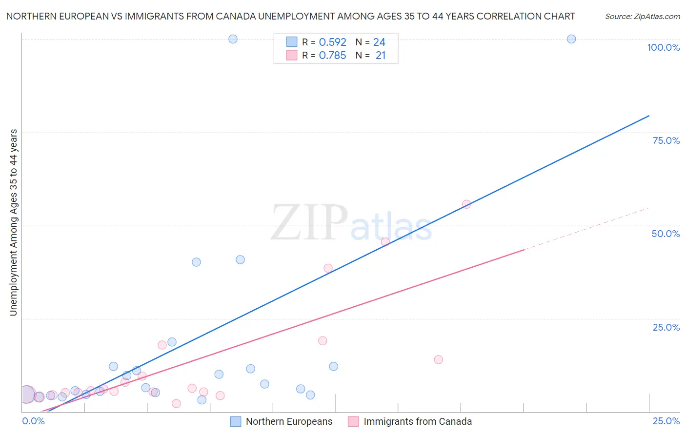 Northern European vs Immigrants from Canada Unemployment Among Ages 35 to 44 years