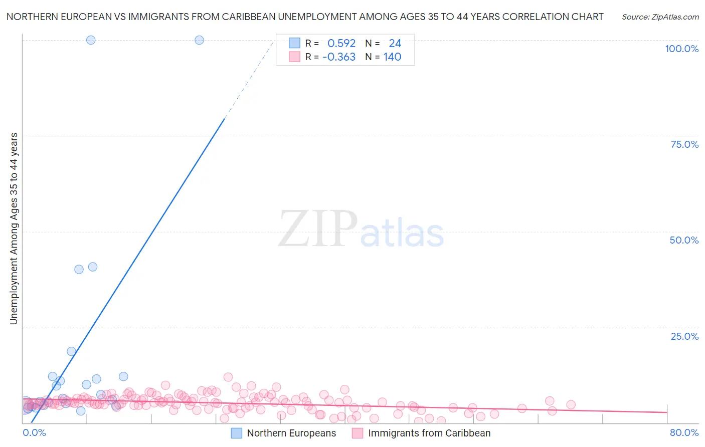 Northern European vs Immigrants from Caribbean Unemployment Among Ages 35 to 44 years