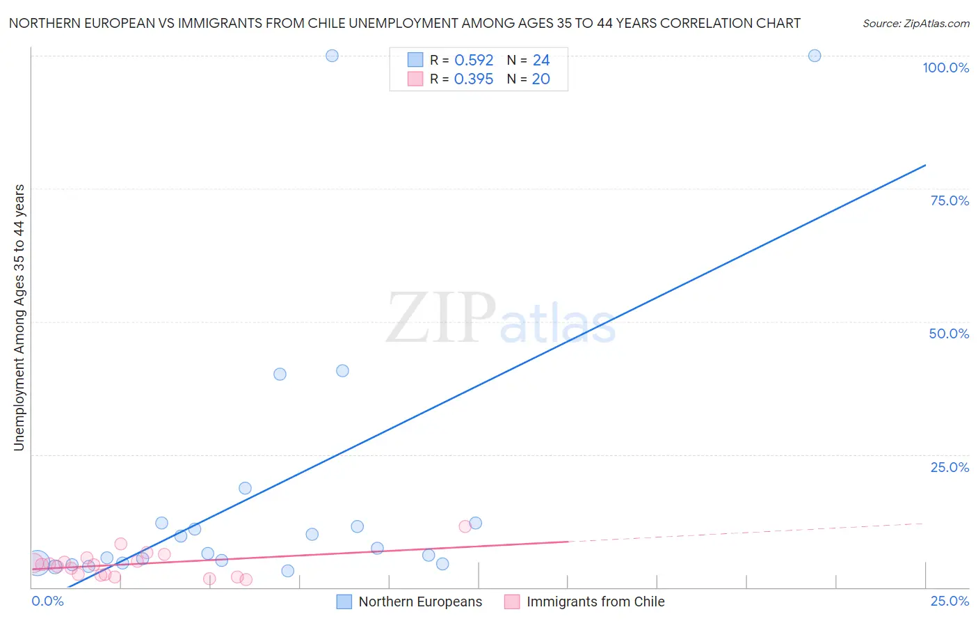 Northern European vs Immigrants from Chile Unemployment Among Ages 35 to 44 years