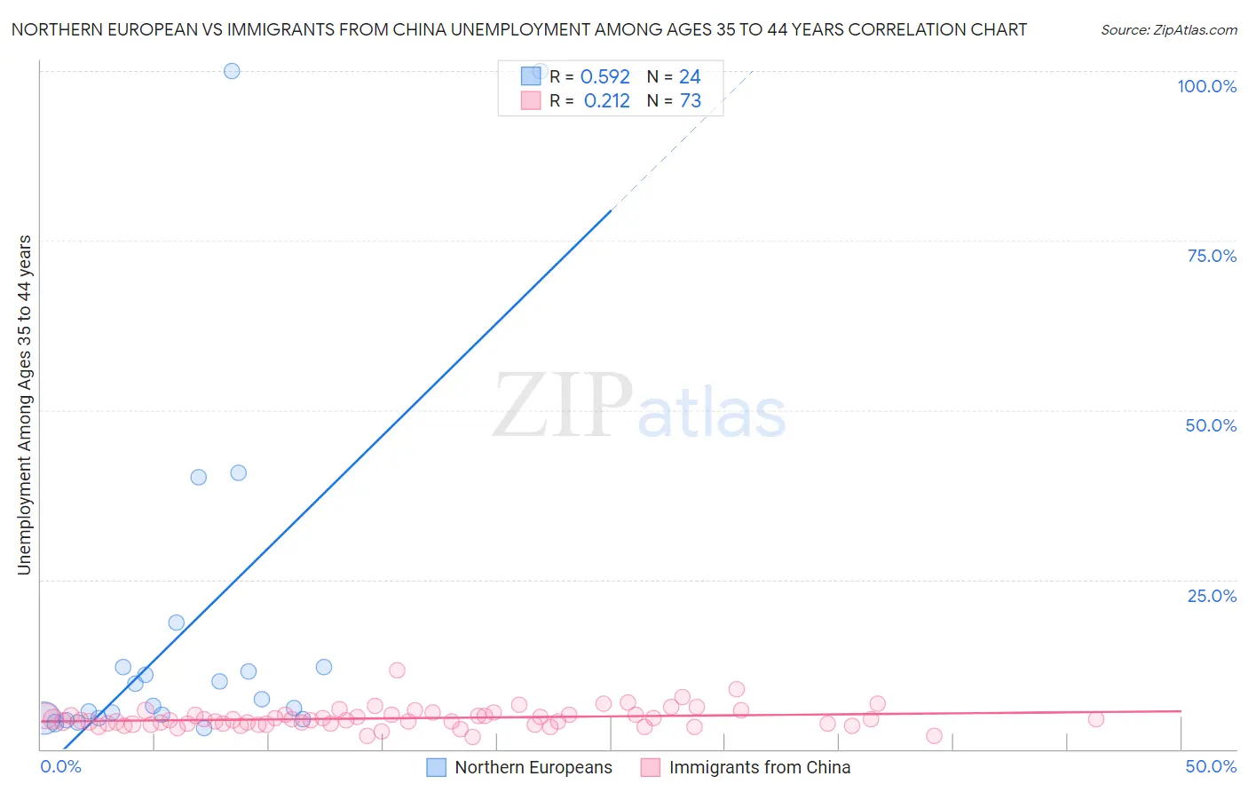 Northern European vs Immigrants from China Unemployment Among Ages 35 to 44 years