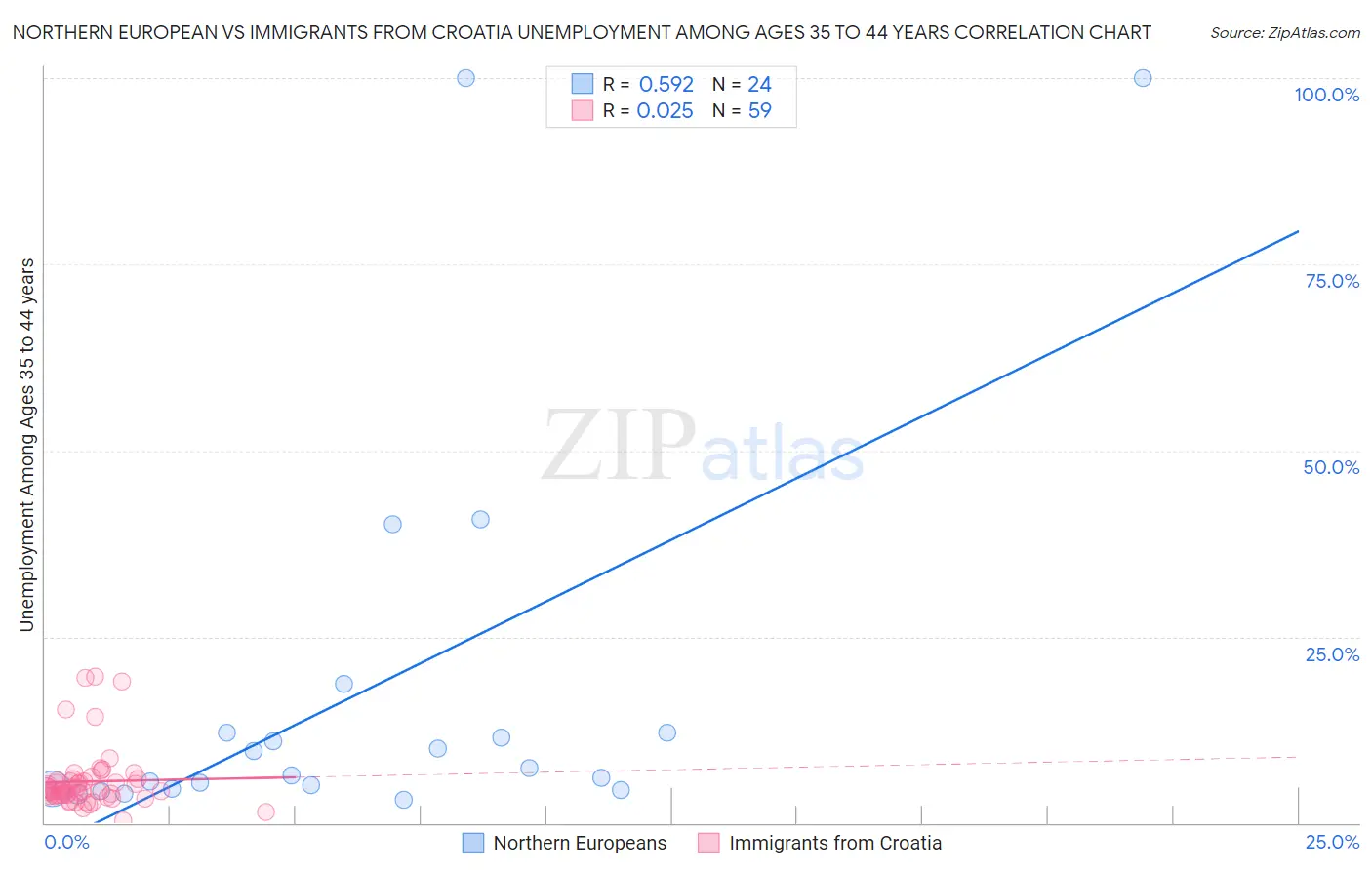 Northern European vs Immigrants from Croatia Unemployment Among Ages 35 to 44 years