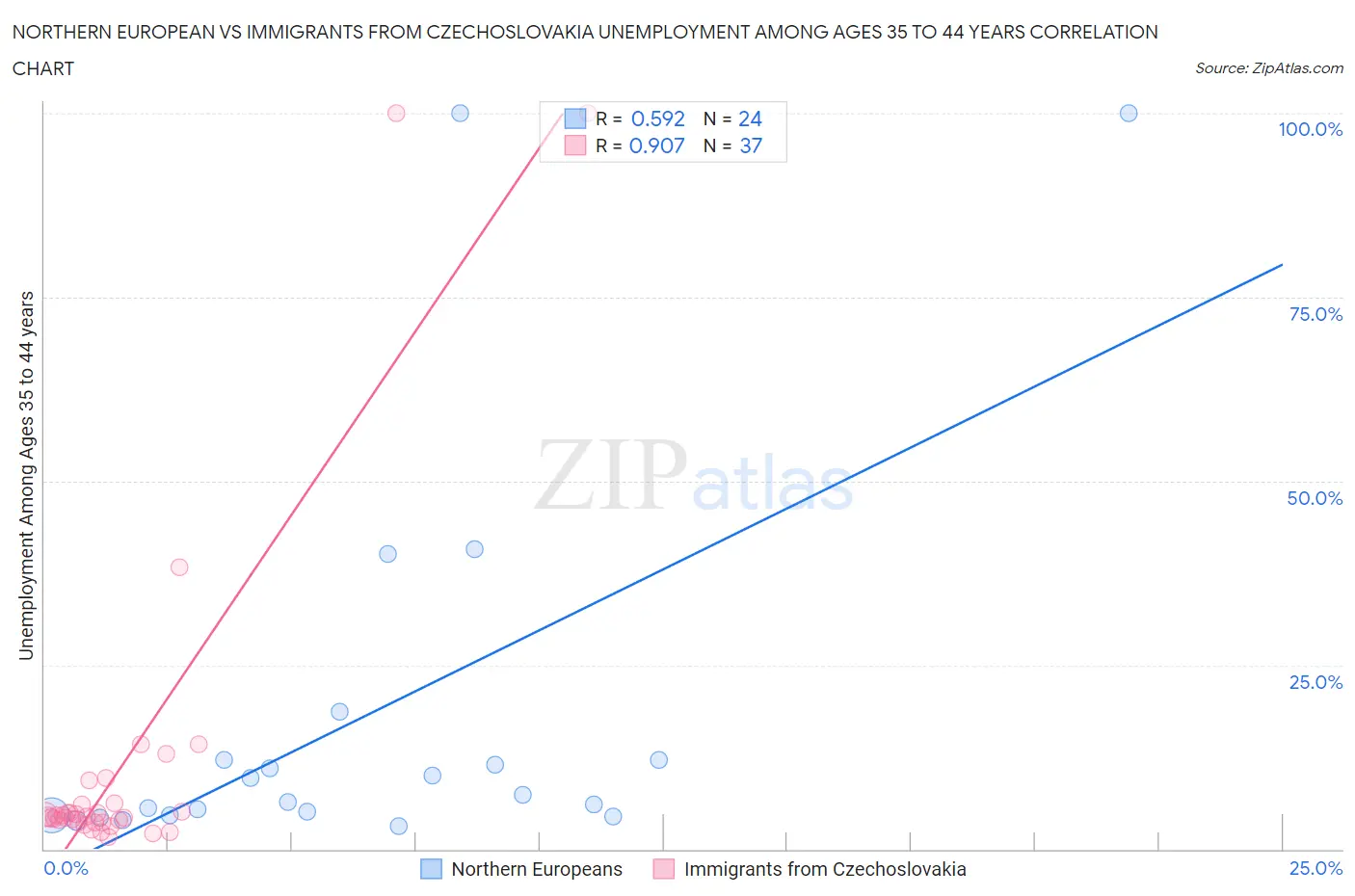 Northern European vs Immigrants from Czechoslovakia Unemployment Among Ages 35 to 44 years