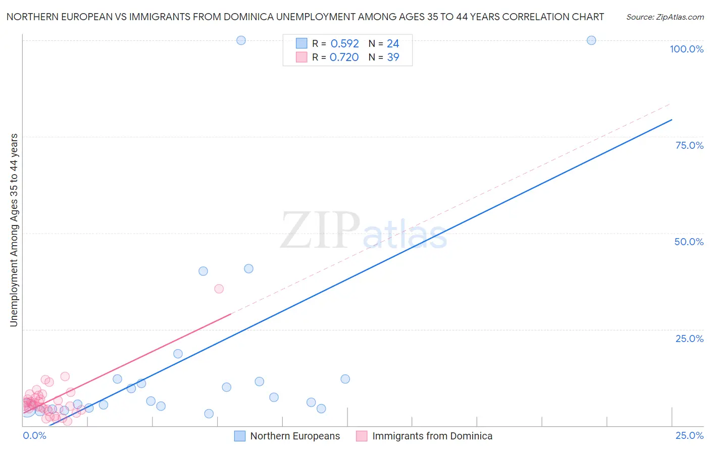 Northern European vs Immigrants from Dominica Unemployment Among Ages 35 to 44 years