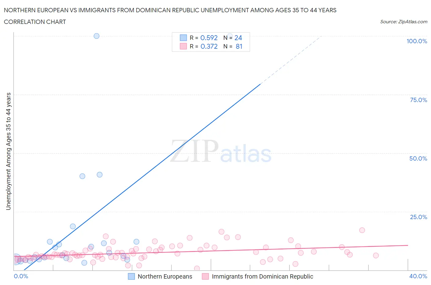 Northern European vs Immigrants from Dominican Republic Unemployment Among Ages 35 to 44 years