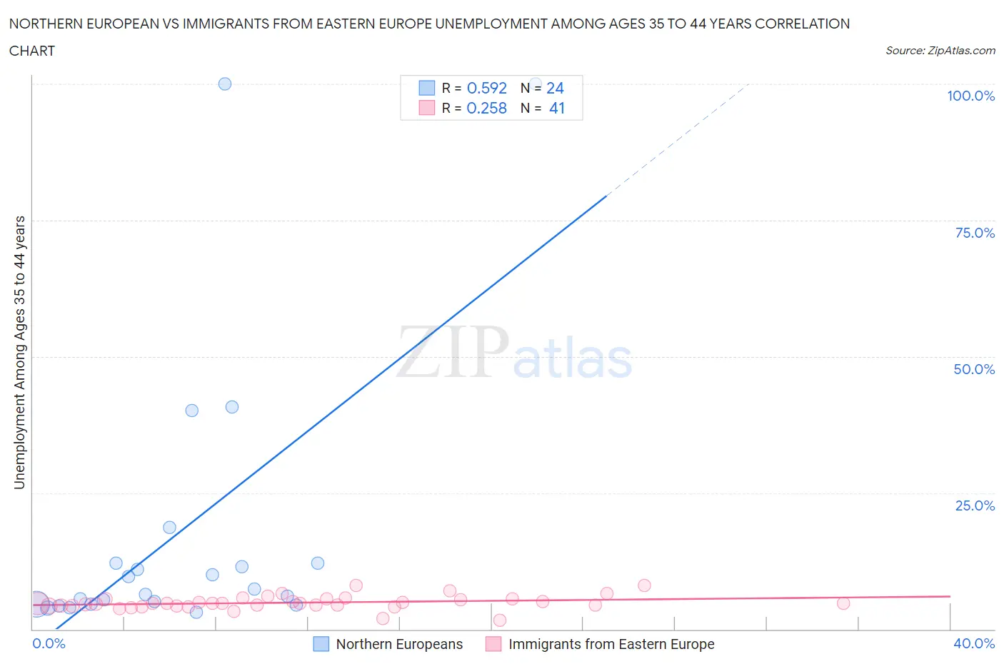 Northern European vs Immigrants from Eastern Europe Unemployment Among Ages 35 to 44 years